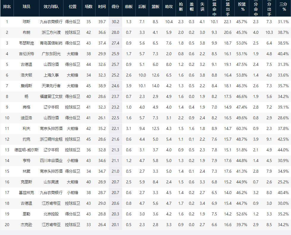 本赛季场均得分TOP10的简单介绍 本赛季场均得分TOP10的简单介绍
