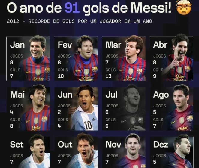 梅西91球年度纪录：前无古人，后难有来者 