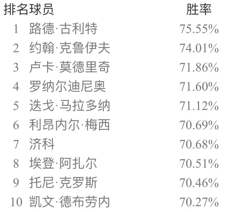 世界最佳门将TOP10扑救率分析的简单介绍